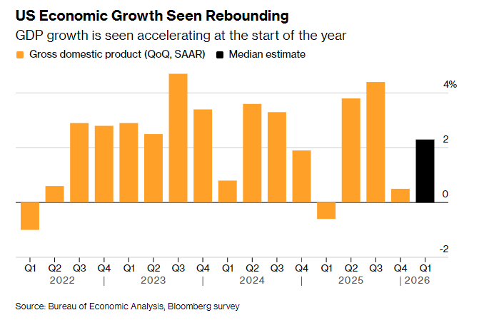 战争通胀侵蚀消费，美国Q1 GDP增速或承压，政府与AI投资成“救命稻草” - 图片1