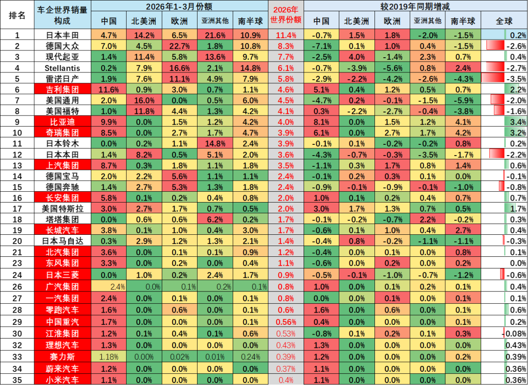 崔东树：2026年一季度全球车市下滑2% 中国自主品牌“东升西降”份额提升 - 图片10
