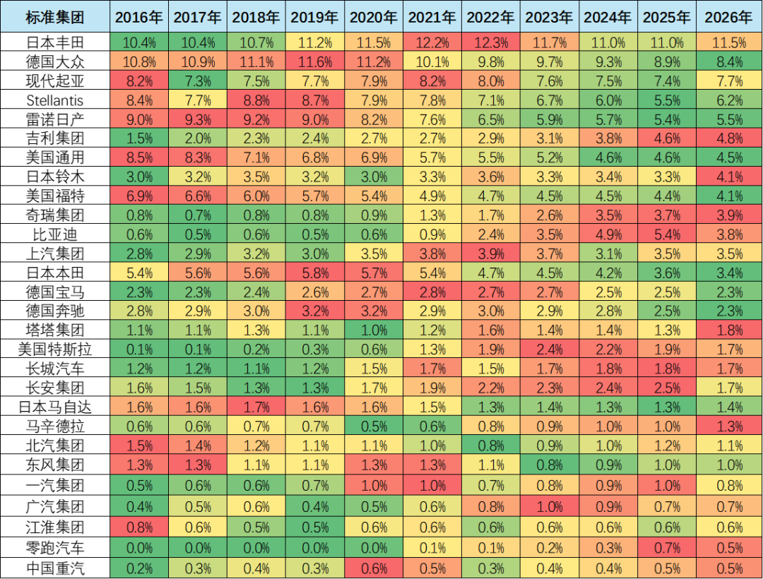 崔东树：2026年一季度全球车市下滑2% 中国自主品牌“东升西降”份额提升 - 图片9