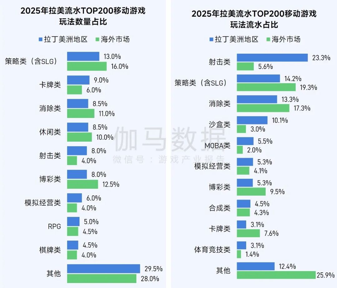 伽马数据：2025年全球移动游戏市场同比增长4.93% 中国游戏收入占比升至38.55% - 图片20