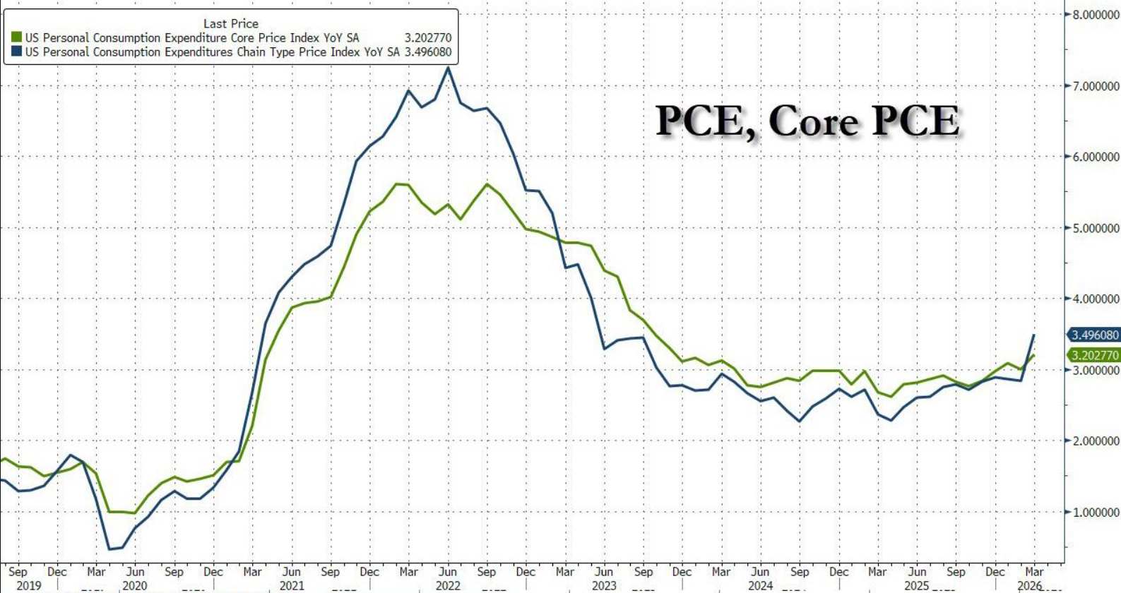 美国经济韧性暂扛住战火考验：一季度GDP增长2%、3月PCE通胀加速，拼凑出美联储不降息前景 - 图片2