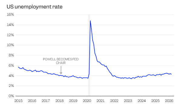 “下次不再见”！鲍威尔谢幕：一个“外行”掌舵美联储最动荡的八年 - 图片3