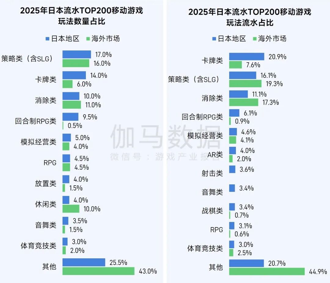 伽马数据：2025年全球移动游戏市场同比增长4.93% 中国游戏收入占比升至38.55% - 图片10