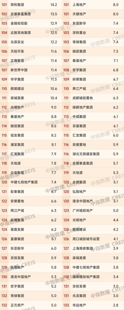 中指研究：房地产市场整体仍在筑底阶段 分化特征显著 - 图片6