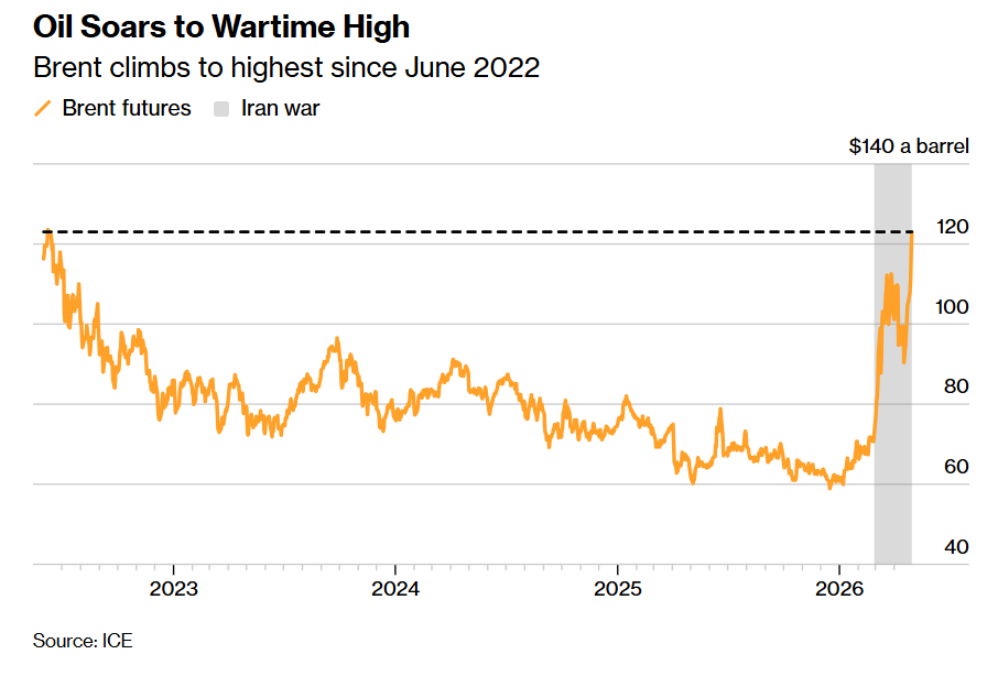 美军高超音速导弹阴影迫近 油价飙升至2022年6月以来最高点 - 图片1