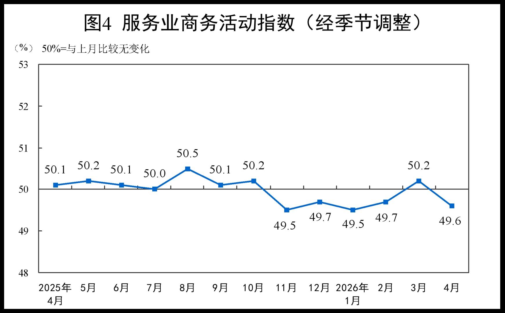 国家统计局：4月份制造业采购经理指数(PMI)为50.3% 环比下降0.1个百分点 - 图片6