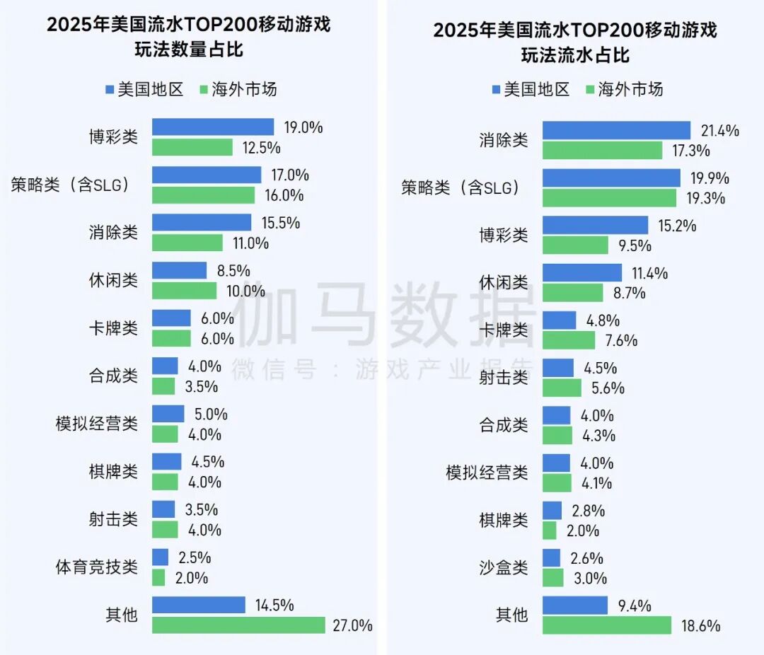 伽马数据：2025年全球移动游戏市场同比增长4.93% 中国游戏收入占比升至38.55% - 图片7