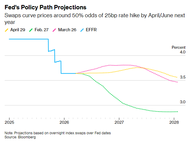 美联储内讧惊动市场！美债遭血洗、30年期收益率刺破5%，交易员紧急定价“重启加息” - 图片1