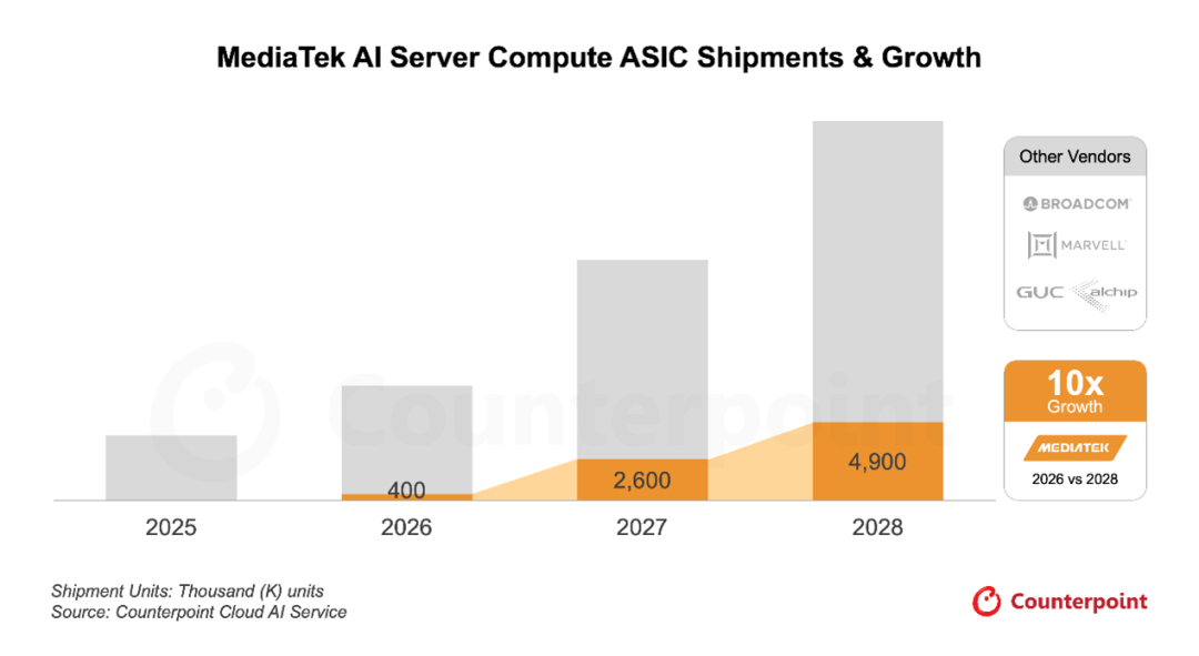 Counterpoint：预计到2028年联发科可占据约26%的全球AI服务器运算ASIC出货量 - 图片1