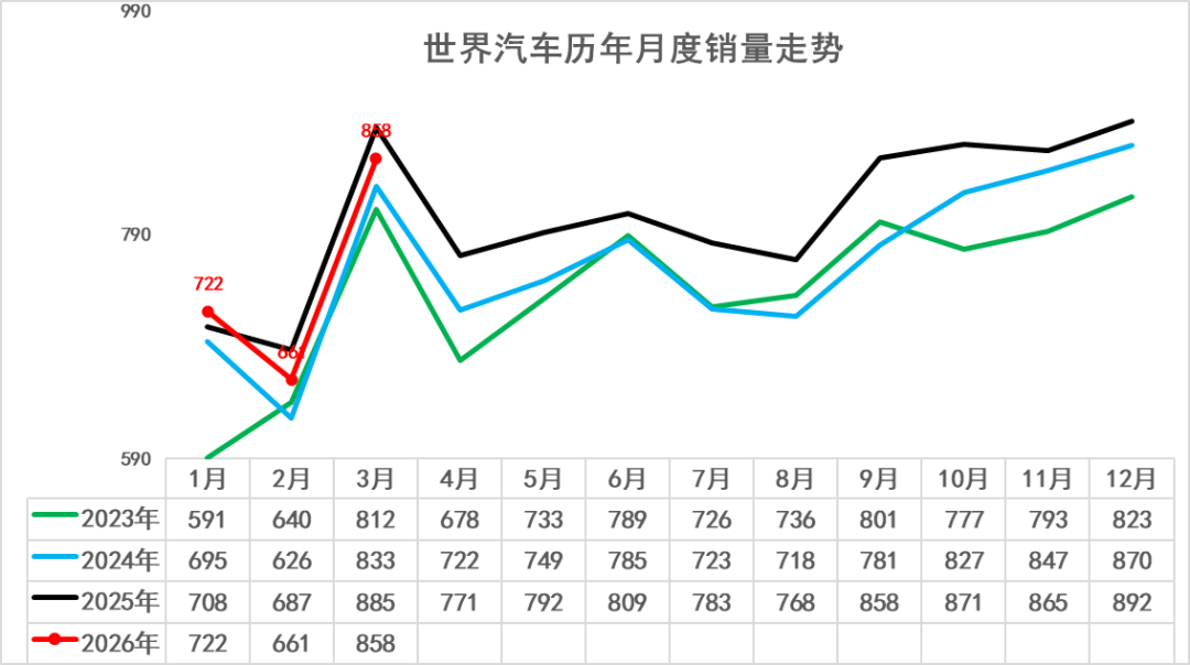 崔东树：2026年一季度全球车市下滑2% 中国自主品牌“东升西降”份额提升 - 图片1