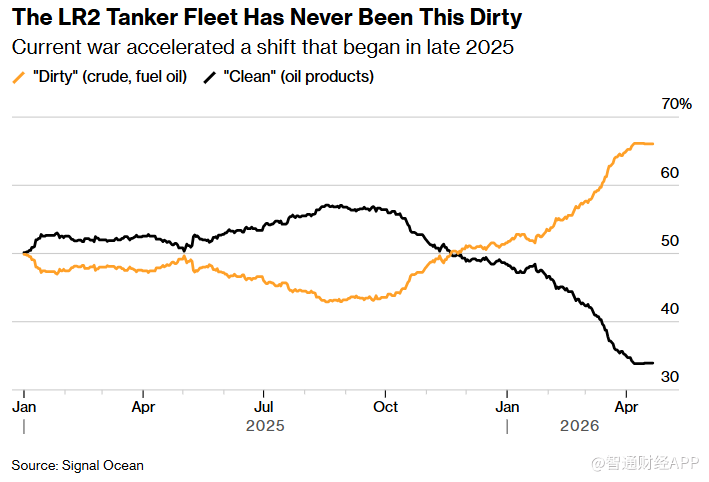 伊朗战事重塑航运格局 大批成品油轮变身原油运输船 - 图片1