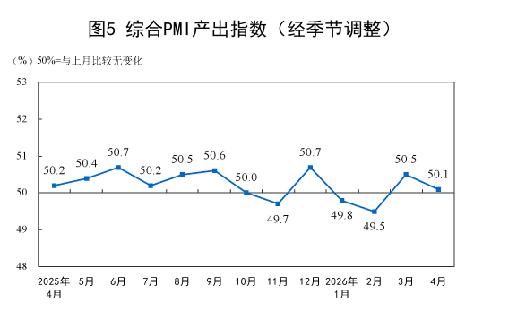 中国4月官方制造业PMI小幅下滑至50.3，非制造业PMI比上月下降0.7个百分点 - 图片7
