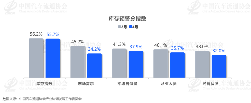 中国汽车流通协会：4月中国汽车经销商库存预警指数为62.1% - 图片2