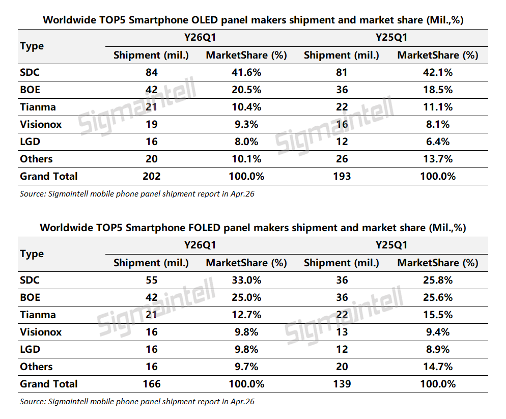 群智咨询：Q1全球OLED智能手机面板出货量约2.0亿片 “两极化”需求拉动明显 - 图片1