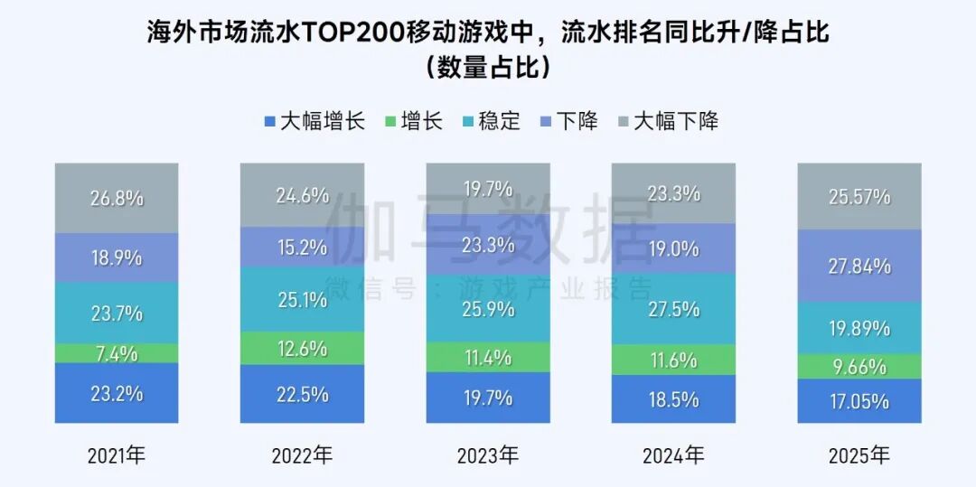 伽马数据：2025年全球移动游戏市场同比增长4.93% 中国游戏收入占比升至38.55% - 图片4