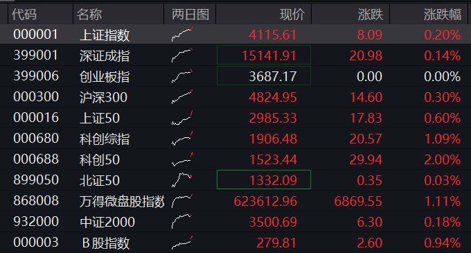 A股三大股指震荡上涨，芯片半导体拉升，寒武纪大涨9%，恒科指跌1%，科网股普跌 - 图片1