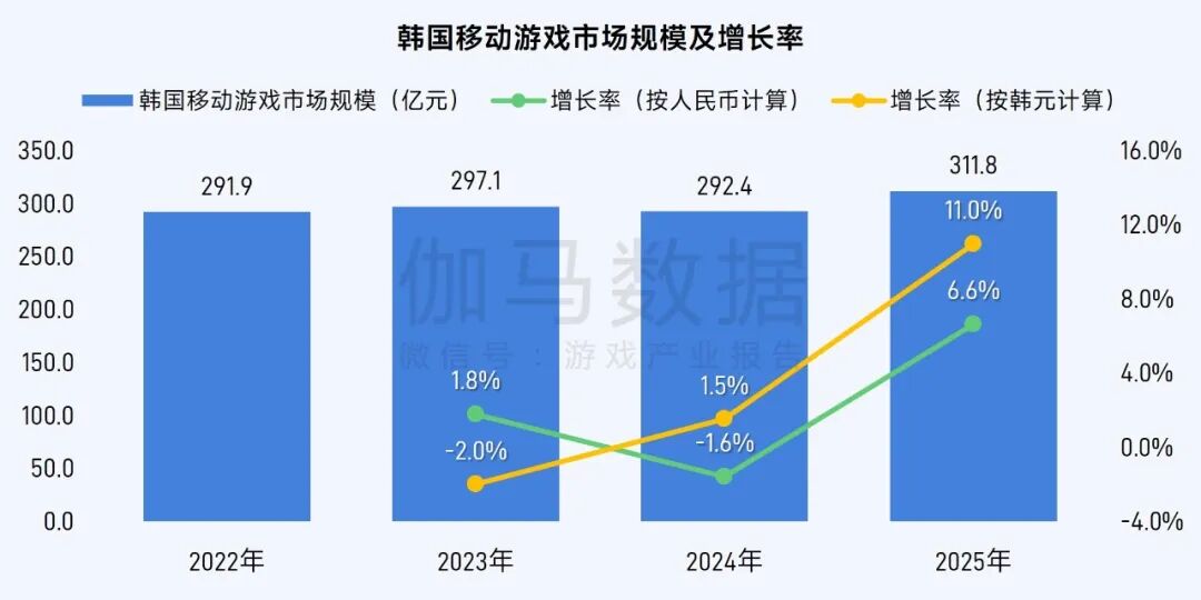 伽马数据：2025年全球移动游戏市场同比增长4.93% 中国游戏收入占比升至38.55% - 图片11