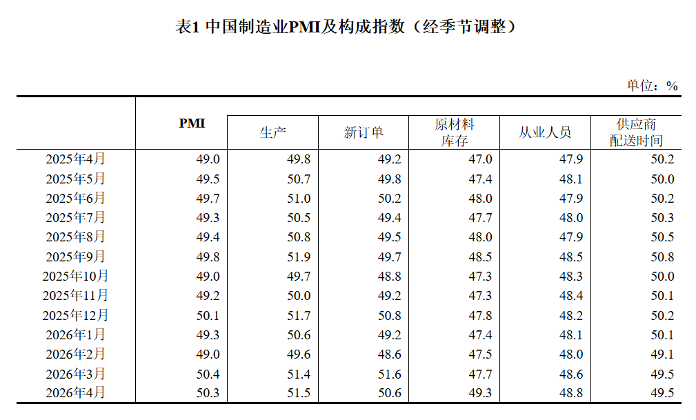 国家统计局：4月份制造业采购经理指数(PMI)为50.3% 环比下降0.1个百分点 - 图片2