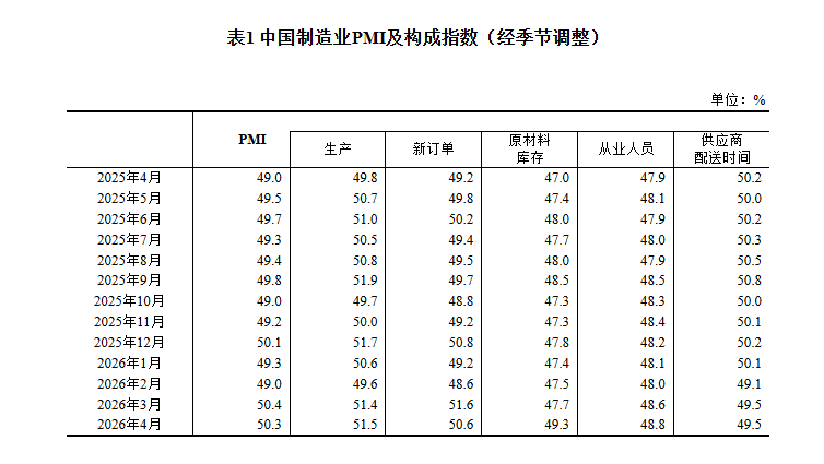 中国4月官方制造业PMI小幅下滑至50.3，非制造业PMI比上月下降0.7个百分点 - 图片3