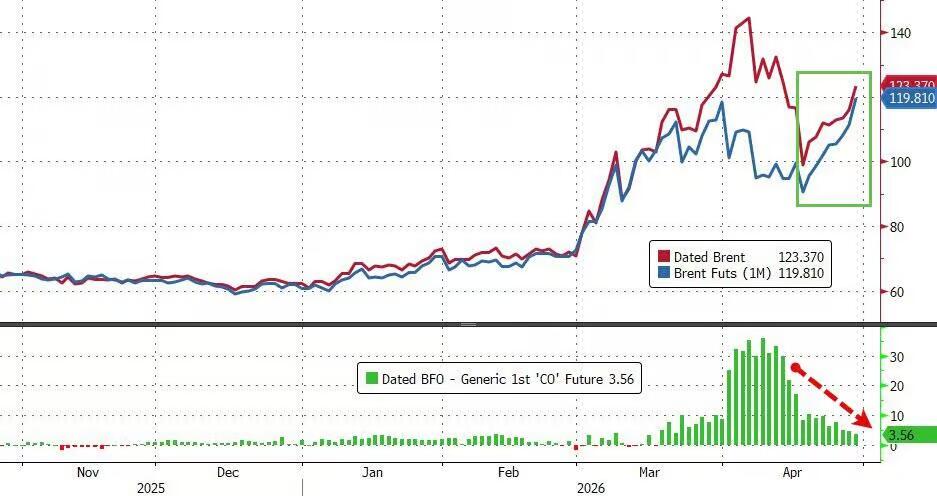 特朗普坚持“封锁”，布油“八连涨”站上120美元，伊朗议长嘲讽 “下一步140美元” - 图片1