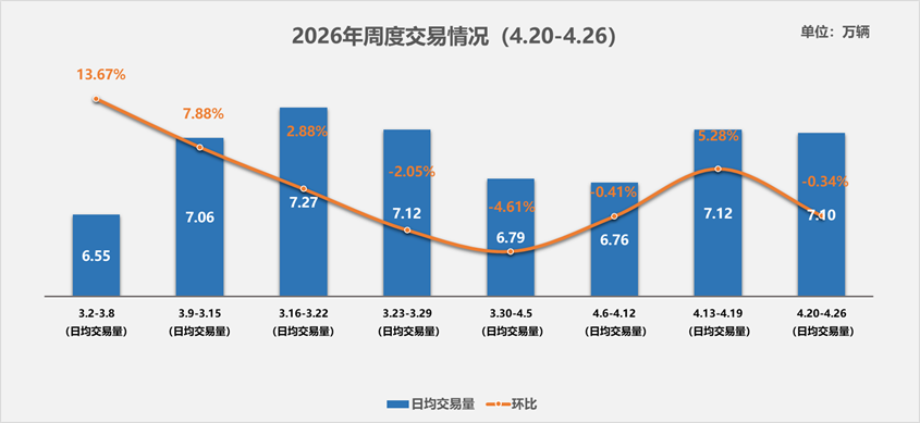 中国汽车流通协会：4月20日-4月26日全国二手车市场日均交易量为7.10万辆 较上周环比小幅回落0.34% - 图片1
