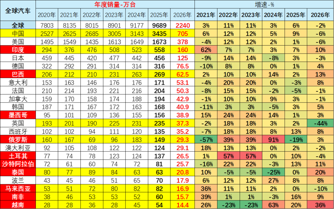 崔东树：2026年一季度全球车市下滑2% 中国自主品牌“东升西降”份额提升 - 图片6
