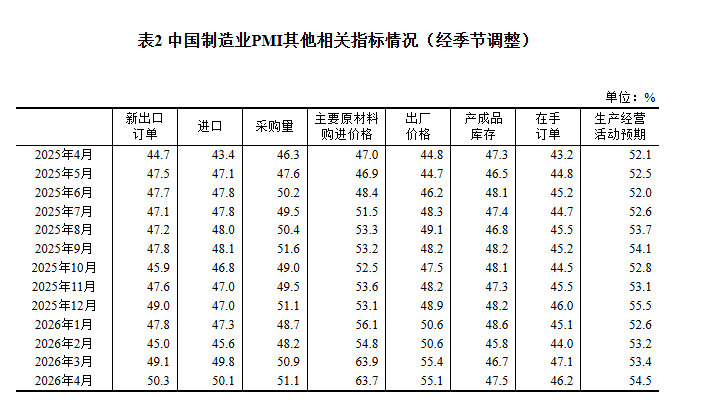 中国4月官方制造业PMI小幅下滑至50.3，非制造业PMI比上月下降0.7个百分点 - 图片4
