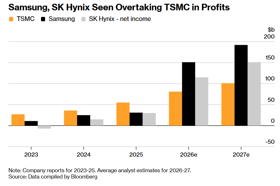 感受“存储超级周期”带来的震撼! 三星电子营收大增69%继续创新高 芯片利润狂暴增长48倍 - 图片1