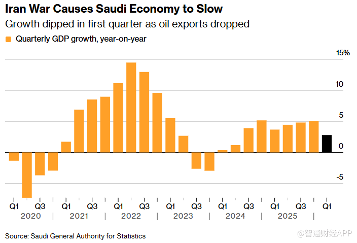 伊朗局势扰乱原油出口 沙特Q1经济增速放缓至2.8% - 图片1