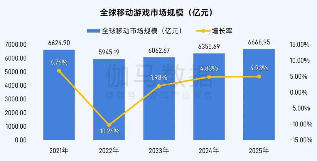 伽马数据：2025年全球移动游戏市场同比增长4.93% 中国游戏收入占比升至38.55% - 图片1