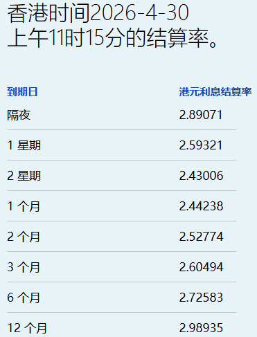 港元拆息走势分化 一个月息微升报2.44% - 图片1