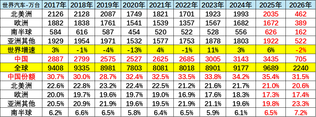 崔东树：2026年一季度全球车市下滑2% 中国自主品牌“东升西降”份额提升 - 图片4