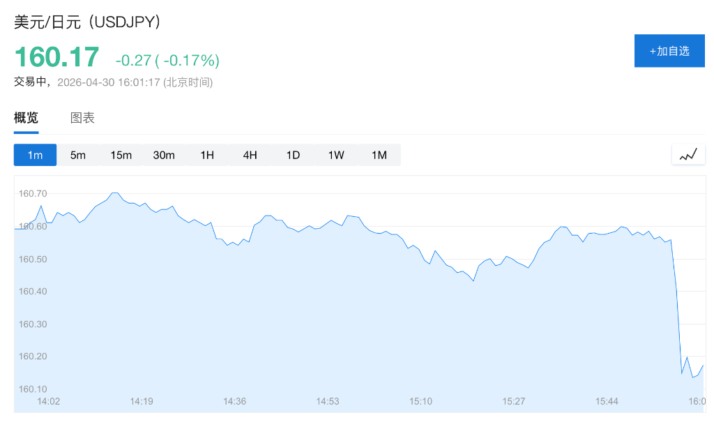 日元升破160，日本财务大臣：接近采取大胆行动的时点，汇率保卫战一触即发！ - 图片1