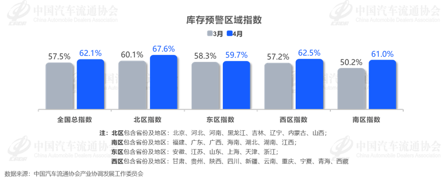 中国汽车流通协会：4月中国汽车经销商库存预警指数为62.1% - 图片3