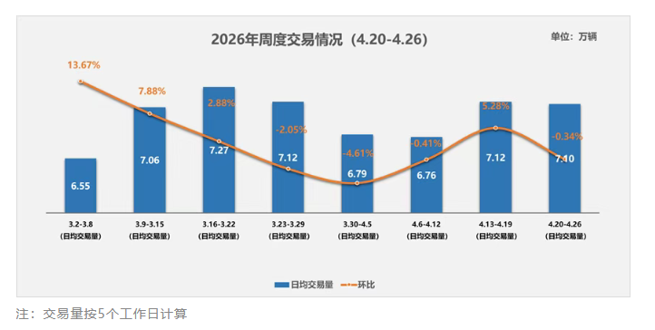 中国汽车流通协会：4月20日-26日全国二手车市场日均交易量为7.10万辆 环比小幅回落0.34% - 图片1