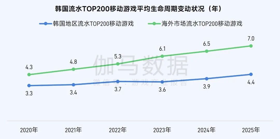 伽马数据：2025年全球移动游戏市场同比增长4.93% 中国游戏收入占比升至38.55% - 图片12