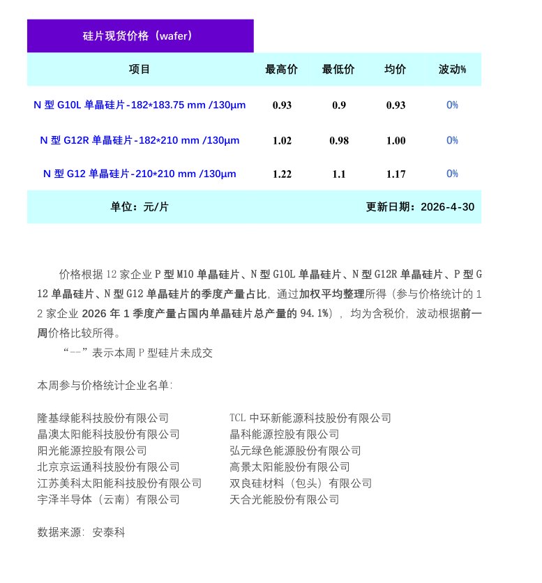 硅业分会：本周硅片订单成交较少 价格整体无明显波动 - 图片1