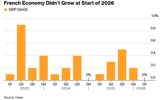 中东战争阴云笼罩：法国一季度GDP增长停滞，欧元区深陷“滞胀”泥潭 - 图片1