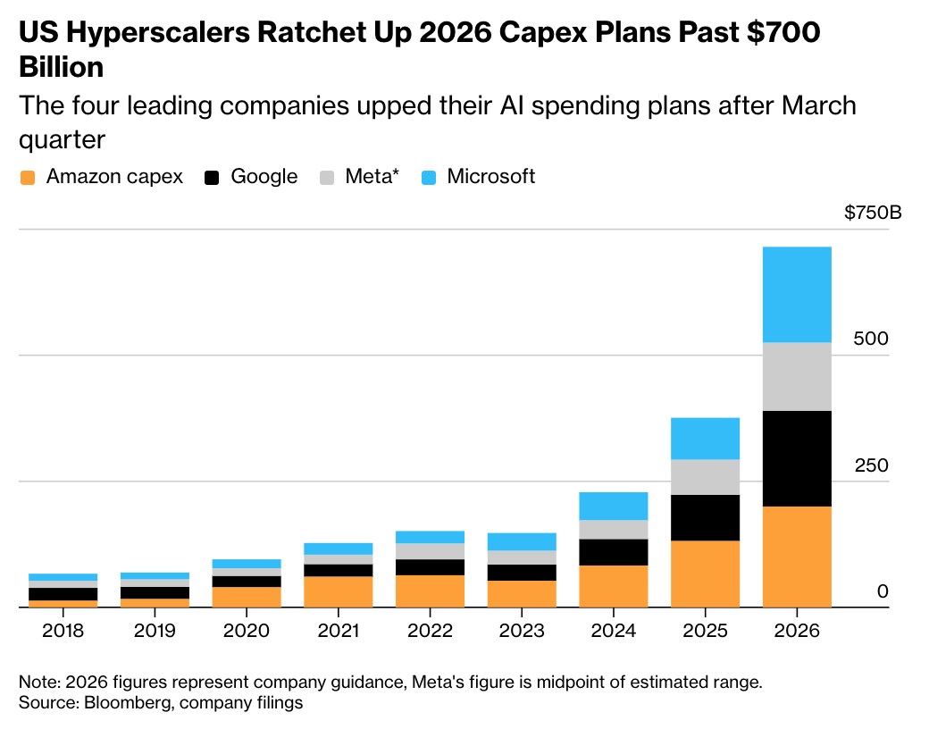 财报冷热不一，但AI投资一致加码：美股四大科技巨头资本开支再上台阶 - 图片1