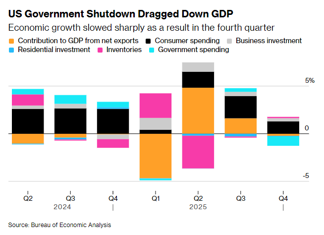 战争通胀侵蚀消费，美国Q1 GDP增速或承压，政府与AI投资成“救命稻草” - 图片2
