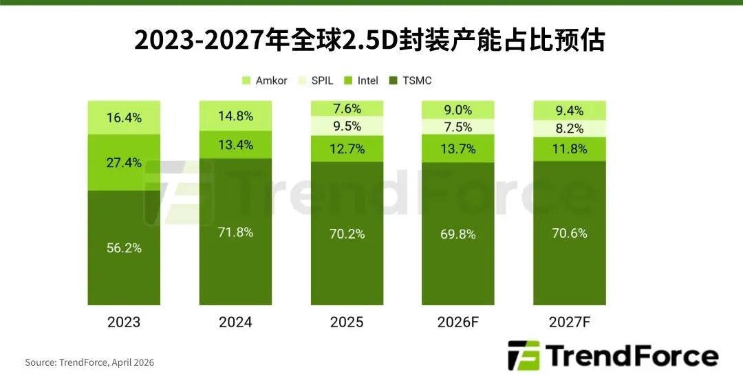 TrendForce：AI竞赛引发资源竞争蔓延 半导体供应链产能吃紧 - 图片1
