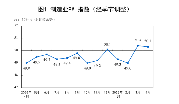 中国4月官方制造业PMI小幅下滑至50.3，非制造业PMI比上月下降0.7个百分点 - 图片1
