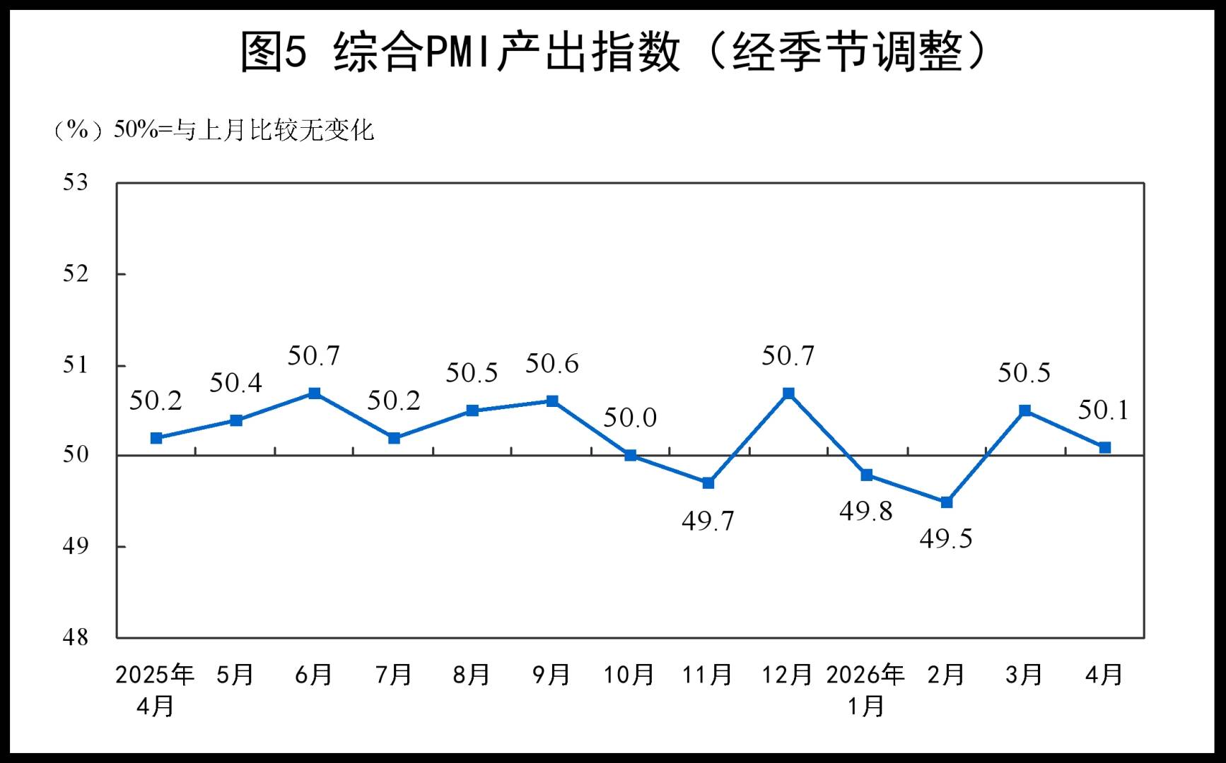 国家统计局：4月份制造业采购经理指数(PMI)为50.3% 环比下降0.1个百分点 - 图片8