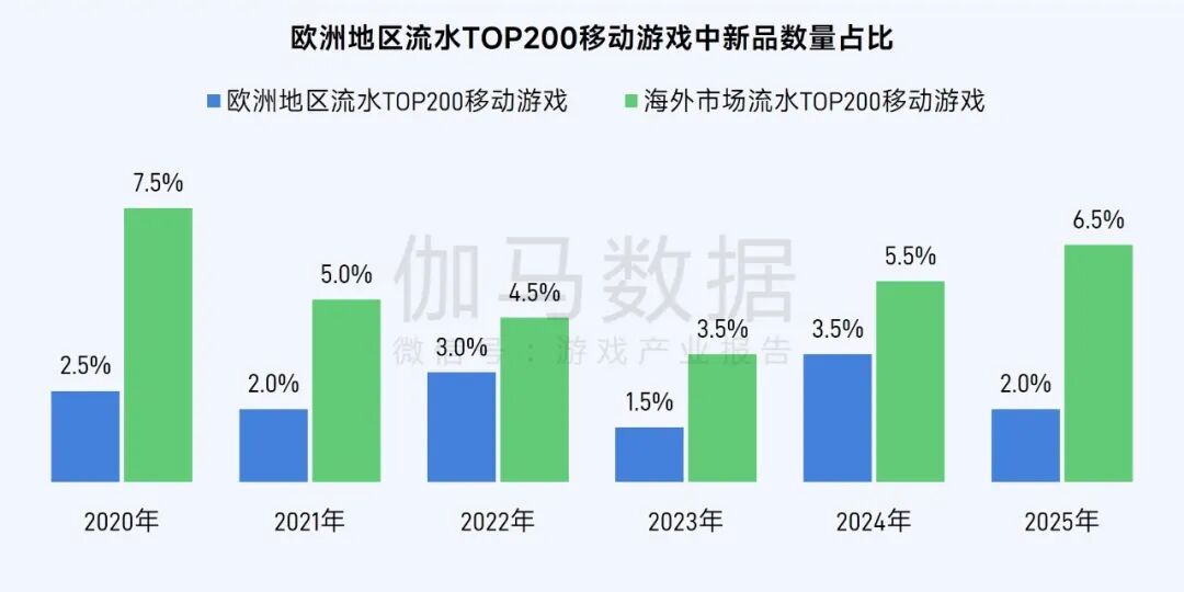 伽马数据：2025年全球移动游戏市场同比增长4.93% 中国游戏收入占比升至38.55% - 图片14