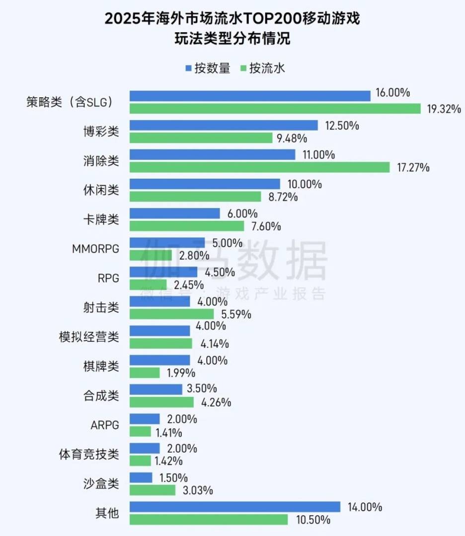 伽马数据：2025年全球移动游戏市场同比增长4.93% 中国游戏收入占比升至38.55% - 图片2