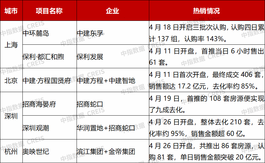 中指研究：房地产市场整体仍在筑底阶段 分化特征显著 - 图片4