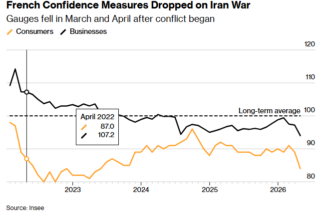 中东战争阴云笼罩：法国一季度GDP增长停滞，欧元区深陷“滞胀”泥潭 - 图片2