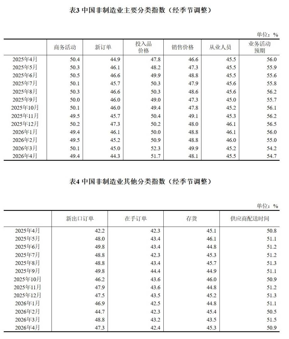 国家统计局：4月份制造业采购经理指数(PMI)为50.3% 环比下降0.1个百分点 - 图片7