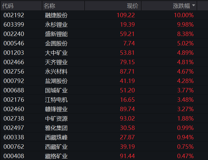 A股三大股指震荡上涨，芯片半导体拉升，寒武纪大涨9%，恒科指跌1%，科网股普跌 - 图片7