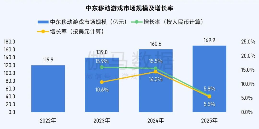 伽马数据：2025年全球移动游戏市场同比增长4.93% 中国游戏收入占比升至38.55% - 图片17